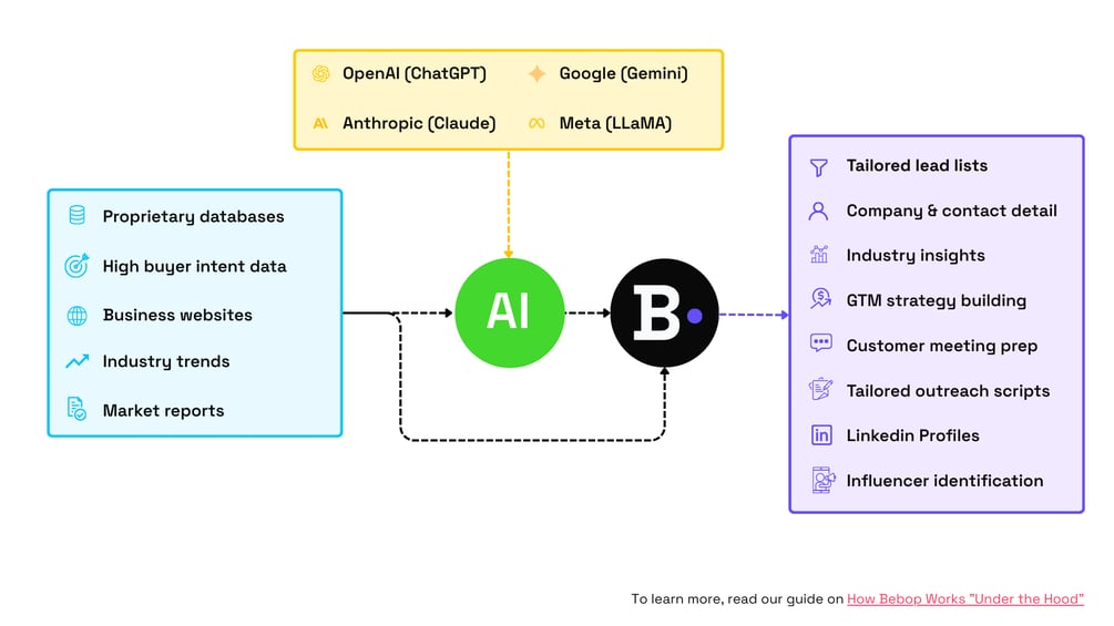 How Bebop Works "Under the Hood"